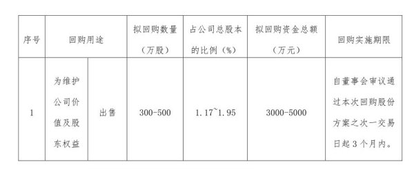 在线配资查询 低级失误! 康普顿回购金额多写了个“0”, 财务总监、副总经理双双辞职